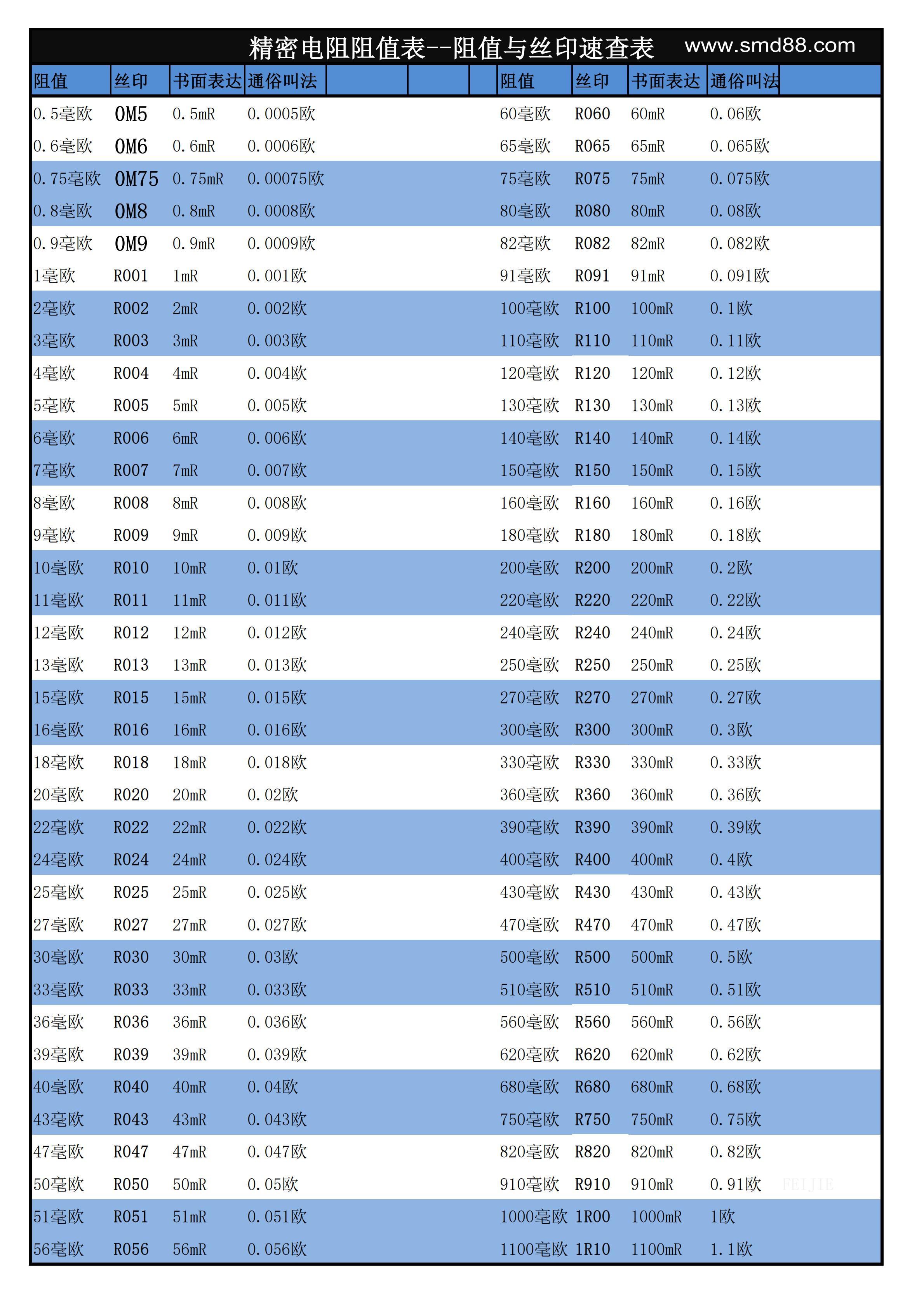 貼片電阻絲印查詢 貼片電阻絲印查詢