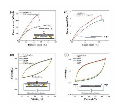 超級(jí)電容新型材料4