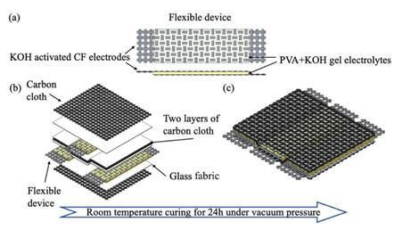 超級(jí)電容新材質(zhì)1 超級(jí)電容新材質(zhì)1