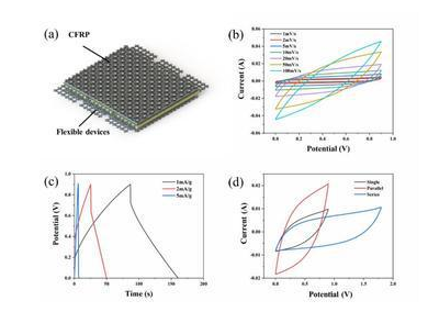 超級(jí)電容新型材料2 超級(jí)電容新型材料2