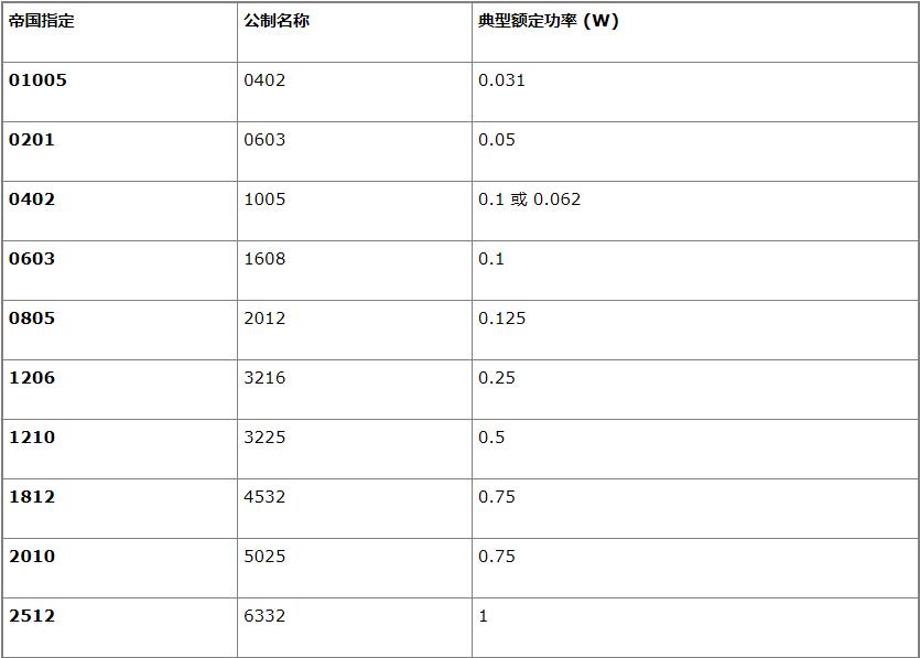 貼片電阻規(guī)格 貼片電阻規(guī)格