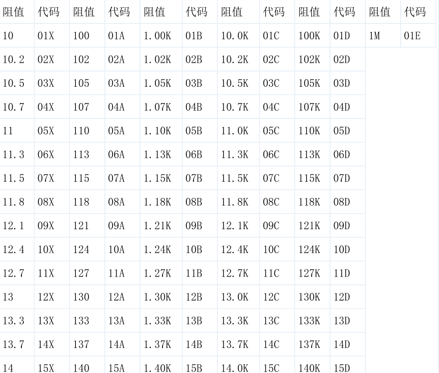 貼片電阻阻值對(duì)照表