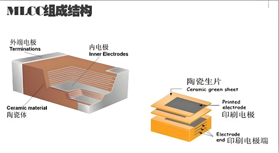 MLCC組成結(jié)構(gòu) MLCC組成結(jié)構(gòu)
