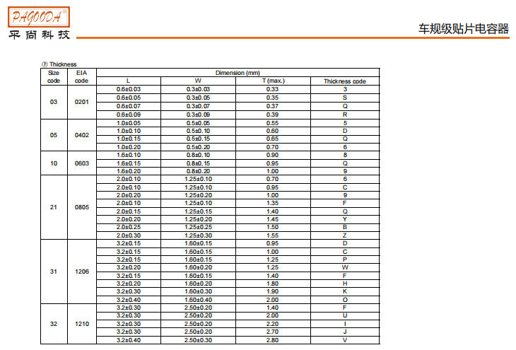 0201車規電容參數表 0201車規電容參數表