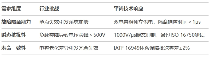 冗余保護電路對車規電容的三大嚴苛需求 冗余保護電路對車規電容的三大嚴苛需求