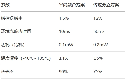 平尚融合方案對比傳統分立方案 平尚融合方案對比傳統分立方案