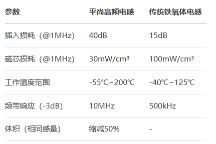 平尚高頻電感對(duì)比傳統(tǒng)鐵氧體電感