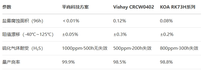 0402封裝10kΩ電阻進行極端環境測試 0402封裝10kΩ電阻進行極端環境測試