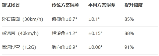 傳統方案誤差對比平尚方案誤差 傳統方案誤差對比平尚方案誤差