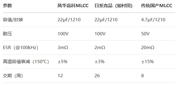 風華高科MLCC對比傳統國產MLCC 風華高科MLCC對比傳統國產MLCC