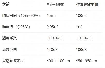 光敏電阻關鍵參數對比與實測效能(1) 光敏電阻關鍵參數對比與實測效能(1)