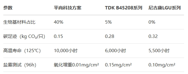 平尚科技對25V-00μF電容對比 平尚科技對25V-00μF電容對比