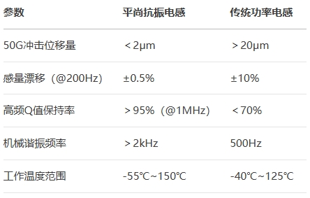 平尚抗振電感vs傳統功率電感 平尚抗振電感vs傳統功率電感