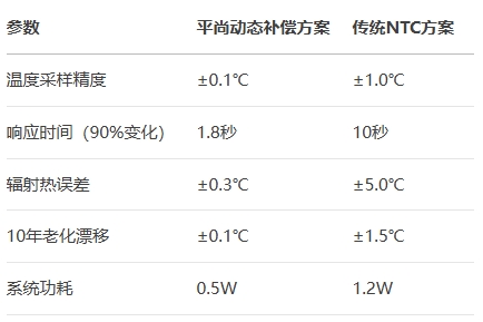 平尚動態(tài)補償方案VS傳統(tǒng)NTC方案 平尚動態(tài)補償方案VS傳統(tǒng)NTC方案