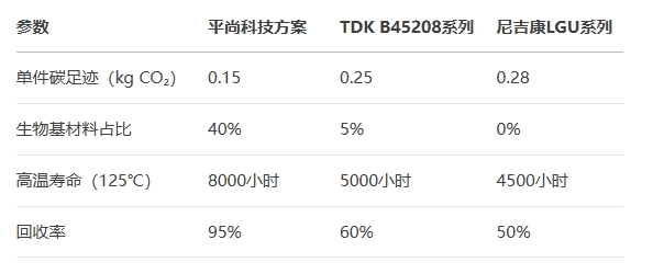 電容進(jìn)行全生命周期評(píng)估對(duì)比 電容進(jìn)行全生命周期評(píng)估對(duì)比
