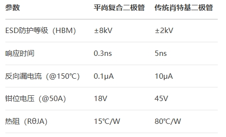 平尚復合二極管vs傳統肖特基二極管 平尚復合二極管vs傳統肖特基二極管