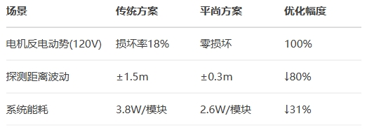 在48V系統環境驗證
