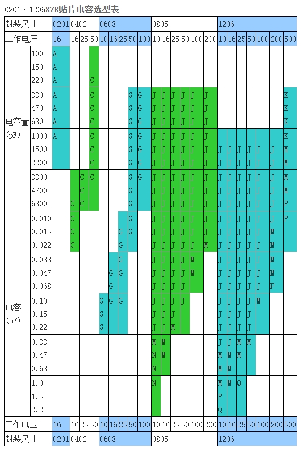 X7R貼片電容選型表0201~1206