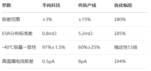 產線批次對比10萬顆-批 產線批次對比10萬顆-批