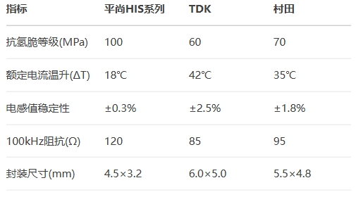 平尚HIS系列對(duì)比TDK 平尚HIS系列對(duì)比TDK