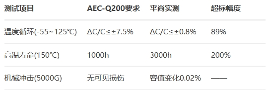 量產可靠性表現(100萬顆統計) 量產可靠性表現(100萬顆統計)