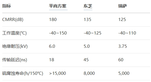 平尚方案vs東芝 平尚方案vs東芝
