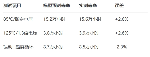 仿真-實測閉環驗證 仿真-實測閉環驗證