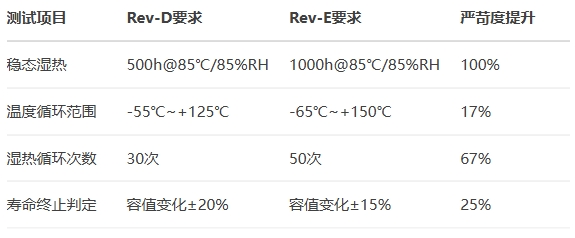 嚴苛的濕熱耐久性測試 嚴苛的濕熱耐久性測試