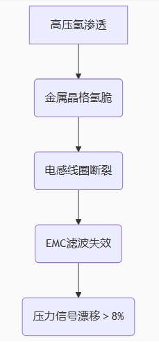 氫脆效應(yīng)的三重致命鏈 氫脆效應(yīng)的三重致命鏈