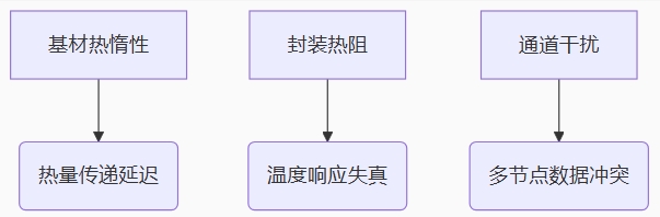 材料級瓶頸 材料級瓶頸