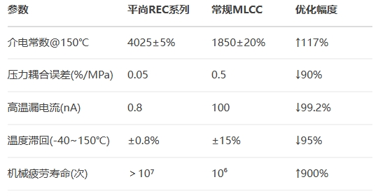 平尚REC系列對比常規MLCC 平尚REC系列對比常規MLCC