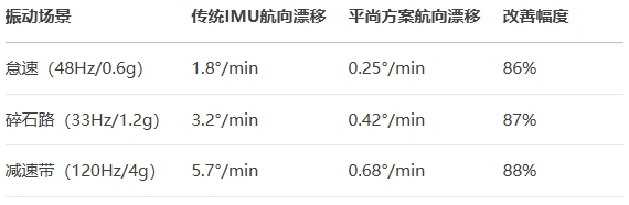 實車振動臺測試中 實車振動臺測試中