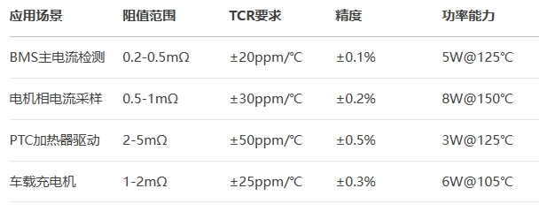 車用電流傳感合金電阻選型指南 車用電流傳感合金電阻選型指南