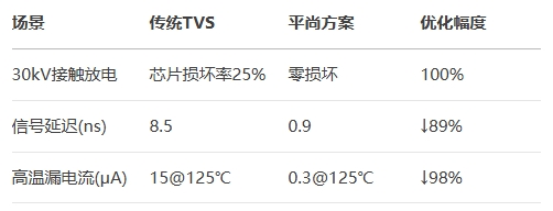 傳統TVS平尚方案 傳統TVS平尚方案