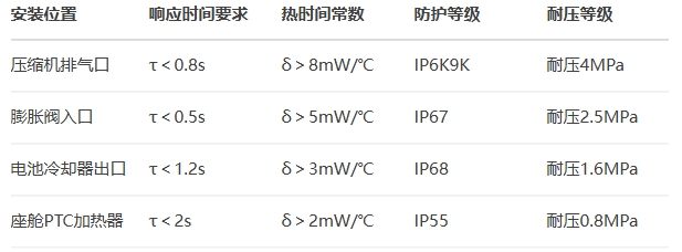 車用溫度傳感選型指南 車用溫度傳感選型指南
