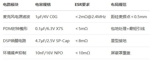 車用聲學傳感貼片電容選型指南