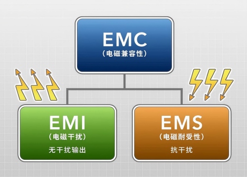 工業機器人系統級EMC設計中元器件選型與布局規范